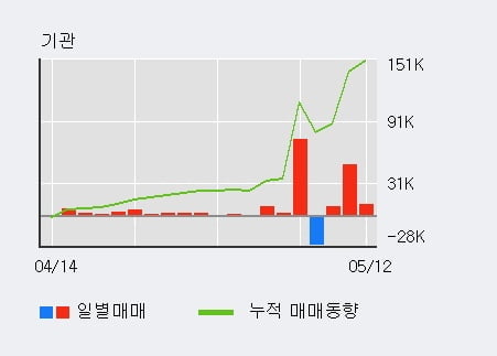 'SK렌터카' 52주 신고가 경신, 전일 기관 대량 순매수