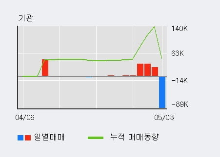 'STX중공업' 52주 신고가 경신, 단기·중기 이평선 정배열로 상승세