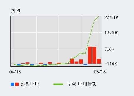 '금호타이어' 52주 신고가 경신, 기관 3일 연속 순매수(187.6만주)