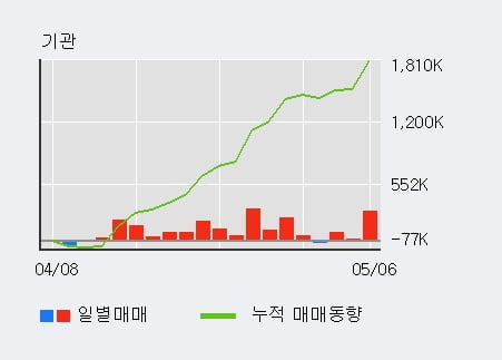 'GS' 52주 신고가 경신, 기관 3일 연속 순매수(37.2만주)