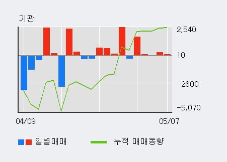 'GS우' 52주 신고가 경신, 외국인 11일 연속 순매수(1.2만주)