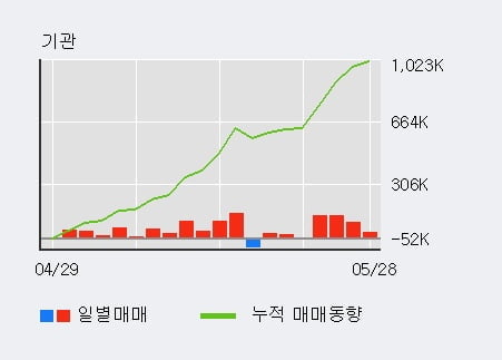 '모두투어' 52주 신고가 경신, 최근 3일간 외국인 대량 순매도