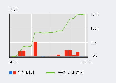 '동양생명' 52주 신고가 경신, 전일 외국인 대량 순매수