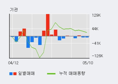 '대한제강' 52주 신고가 경신, 전일 외국인 대량 순매수