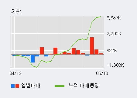 '한화생명' 52주 신고가 경신, 기관 3일 연속 순매수(235.5만주)