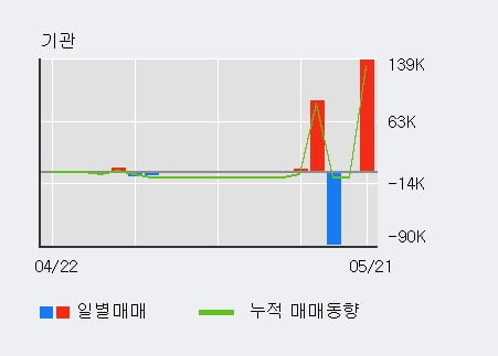 '케이씨티' 52주 신고가 경신, 전일 외국인 대량 순매수