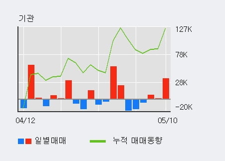 '아모레퍼시픽' 52주 신고가 경신, 외국인, 기관 각각 5일, 3일 연속 순매수