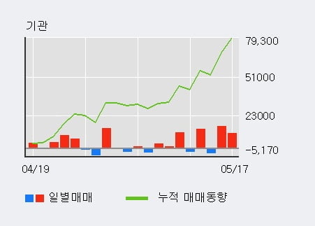 '아모레퍼시픽우' 52주 신고가 경신, 전일 외국인 대량 순매수