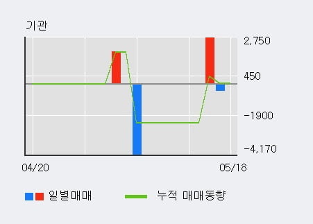 '매커스' 52주 신고가 경신, 전일 외국인 대량 순매수