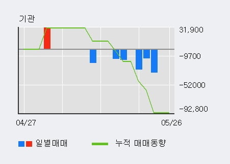 '이지케어텍' 52주 신고가 경신, 단기·중기 이평선 정배열로 상승세