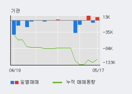 '이연제약' 52주 신고가 경신, 전일 외국인 대량 순매수