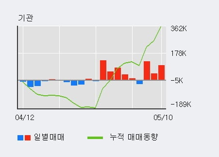 '풍산' 52주 신고가 경신, 단기·중기 이평선 정배열로 상승세