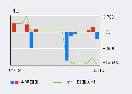 '트루윈' 52주 신고가 경신, 전일 외국인 대량 순매수