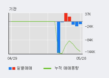 '우진' 52주 신고가 경신, 전일 외국인 대량 순매수