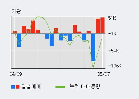 '실리콘웍스' 52주 신고가 경신, 전일 기관 대량 순매수