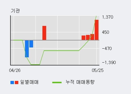 '옵티시스' 52주 신고가 경신, 주가 상승세, 단기 이평선 역배열 구간