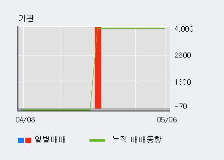 '동일금속' 52주 신고가 경신, 외국인 3일 연속 순매수(1,099주)