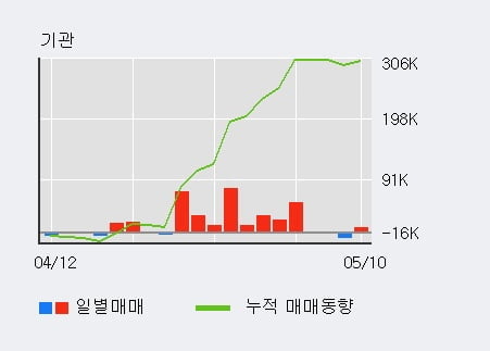 '호전실업' 52주 신고가 경신, 전일 외국인 대량 순매수