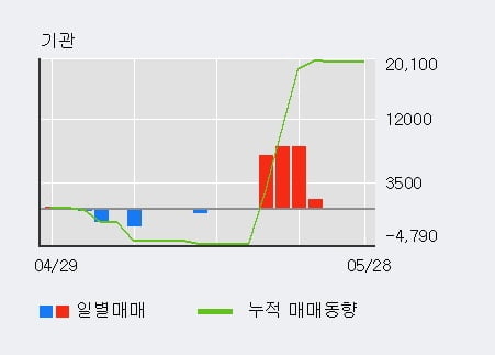 '제닉' 52주 신고가 경신, 단기·중기 이평선 정배열로 상승세