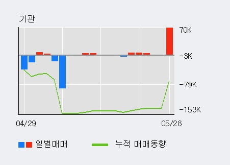 '코리아에프티' 52주 신고가 경신, 전일 외국인 대량 순매수