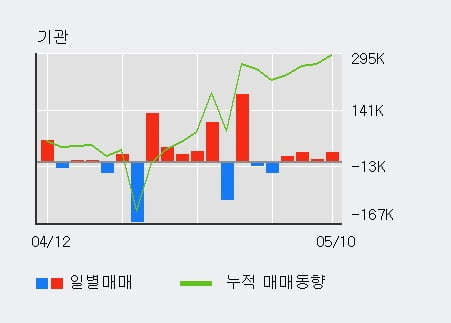 '태웅로직스' 52주 신고가 경신, 단기·중기 이평선 정배열로 상승세