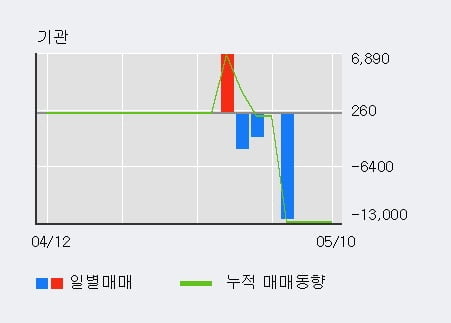 '피제이메탈' 52주 신고가 경신, 전일 외국인 대량 순매수