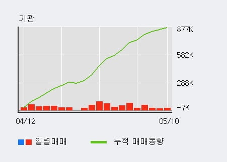 '메리츠금융지주' 52주 신고가 경신, 기관 11일 연속 순매수(56.0만주)