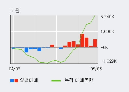 'BNK금융지주' 52주 신고가 경신, 단기·중기 이평선 정배열로 상승세