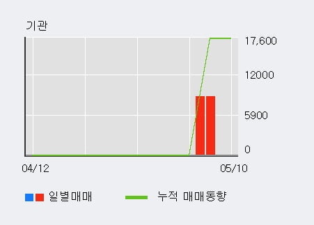 '네이블' 52주 신고가 경신, 외국인 5일 연속 순매수(1.5만주)