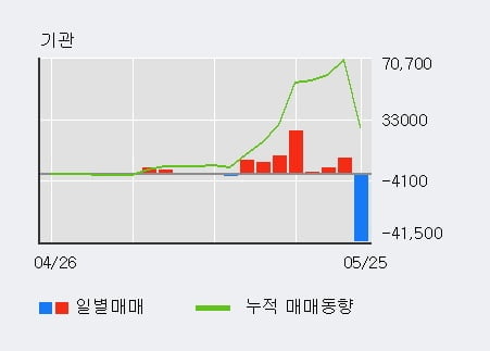 '선익시스템' 52주 신고가 경신, 주가 상승 중, 단기간 골든크로스 형성