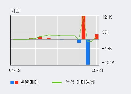 '케이사인' 52주 신고가 경신, 전일 외국인 대량 순매수