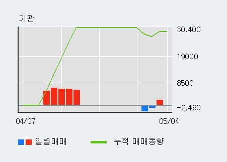 '윈하이텍' 52주 신고가 경신, 단기·중기 이평선 정배열로 상승세