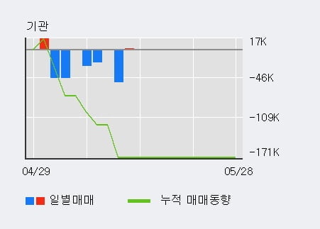 '글로벌텍스프리' 52주 신고가 경신, 전일 외국인 대량 순매수