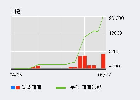 '지란지교시큐리티' 52주 신고가 경신, 전일 외국인 대량 순매수