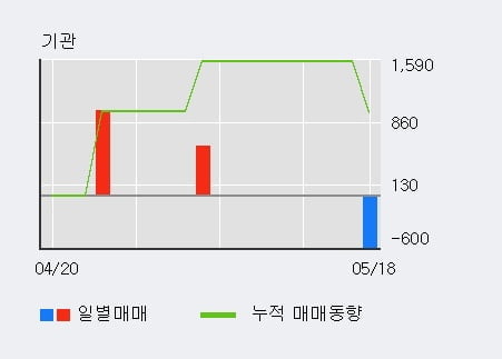 '미래테크놀로지' 52주 신고가 경신, 외국인 7일 연속 순매수(1.1만주)