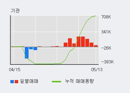 '맘스터치' 52주 신고가 경신, 기관 8일 연속 순매수(109.1만주)