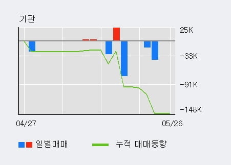 '본느' 52주 신고가 경신, 전일 외국인 대량 순매수