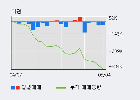 '두산밥캣' 52주 신고가 경신, 전일 기관 대량 순매도