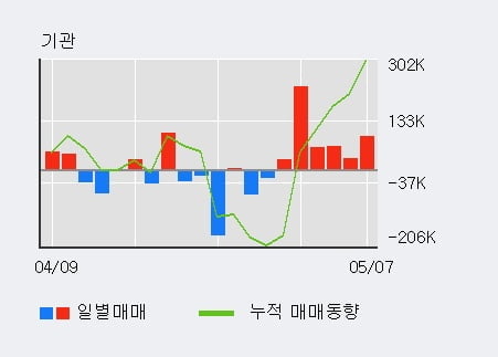 '화승엔터프라이즈' 52주 신고가 경신, 기관 6일 연속 순매수(50.7만주)