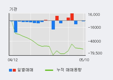 '코스메카코리아' 52주 신고가 경신, 전일 외국인 대량 순매수