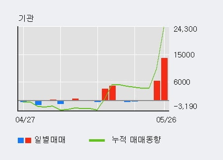 '샘표식품' 52주 신고가 경신, 외국인 3일 연속 순매수(3.5만주)