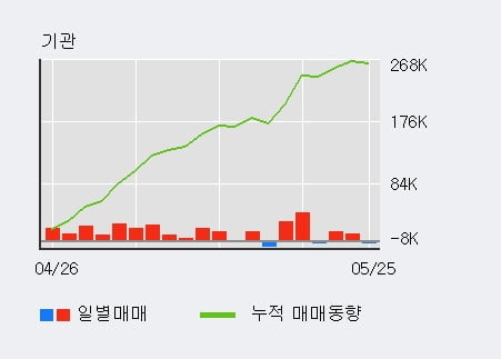 '펌텍코리아' 52주 신고가 경신, 단기·중기 이평선 정배열로 상승세