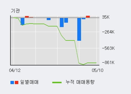 '인산가' 52주 신고가 경신, 단기·중기 이평선 정배열로 상승세