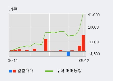 '롯데제과' 52주 신고가 경신, 전일 외국인 대량 순매수