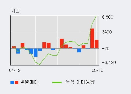 '한일시멘트' 52주 신고가 경신, 외국인 4일 연속 순매수(2,530주)