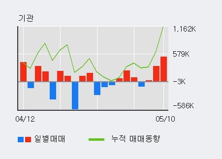 '우리금융지주' 52주 신고가 경신, 전일 기관 대량 순매수