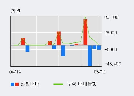 '캐리소프트' 52주 신고가 경신, 전일 외국인 대량 순매수