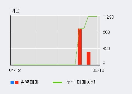 '엔바이오니아' 52주 신고가 경신, 최근 3일간 외국인 대량 순매수