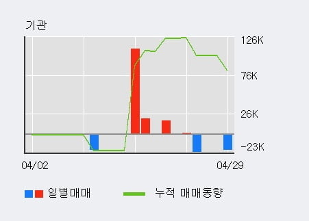 '엠에프엠코리아' 52주 신고가 경신, 전일 외국인 대량 순매도