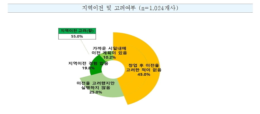 수도권 中企 55% `지방이전 검토`…인력·네트워크 등 장애물 여전